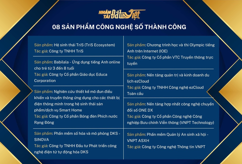 Danh sách 8 sản phẩm Công nghệ số Thành công lọt vào Chung khảo Giải thưởng Nhân tài Đất Việt 2023. Danh sách 8 sản phẩm Công nghệ số Thành công lọt vào Chung khảo Giải thưởng Nhân tài Đất Việt 2023.