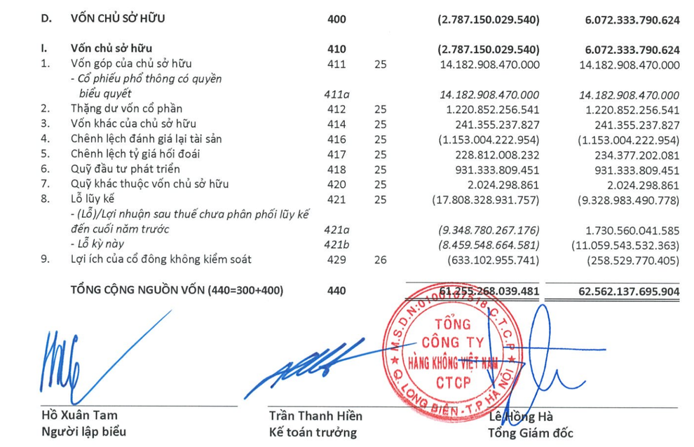 Lỗ lớn, nợ cao: Khả năng hoạt động của Vietnam Airlines bị nghi ngờ - 2 Lỗ lớn, nợ cao: Khả năng hoạt động của Vietnam Airlines bị nghi ngờ - 2