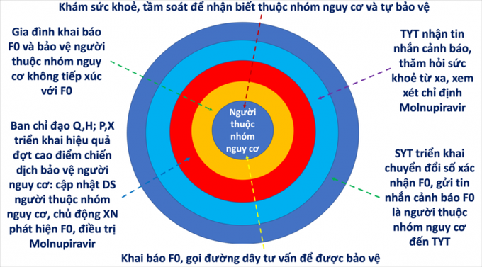 Tổng hợp các giải pháp bảo vệ người thuộc nhóm nguy cơ (nguồn: medinet.hochiminhcity.gov.vn).