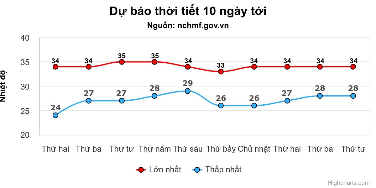 Miền Bắc giảm mưa, nắng ráo tuần tới - 1