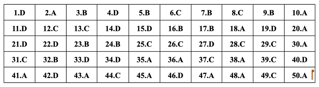 Gợi ý đáp án đề thi tiếng Anh mã đề 401, 402, 403, 404, 405, 406, 407, 408 - 2 Gợi ý đáp án đề thi tiếng Anh mã đề 401, 402, 403, 404, 405, 406, 407, 408 - 2