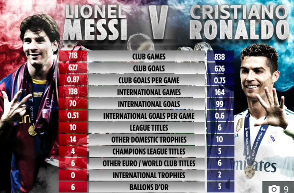 Các huấn luyện viên hàng đầu thế giới nói gì về C.Ronaldo và Messi? - 1 Các huấn luyện viên hàng đầu thế giới nói gì về C.Ronaldo và Messi? - 1