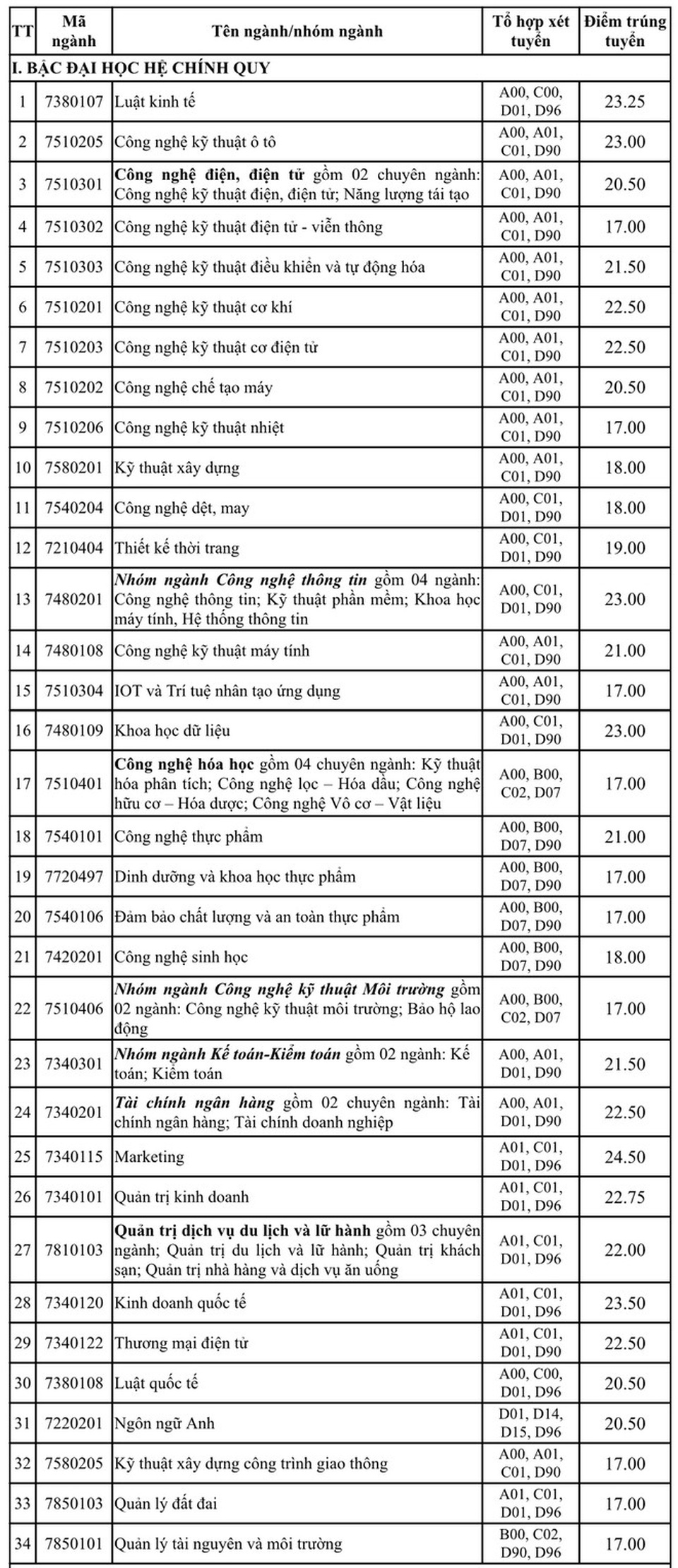 Điểm chuẩn 3 trường ĐH: Nông lâm TPHCM, Công nghiệp TPHCM, Quốc tế Sài Gòn - 7 Điểm chuẩn 3 trường ĐH: Nông lâm TPHCM, Công nghiệp TPHCM, Quốc tế Sài Gòn - 7