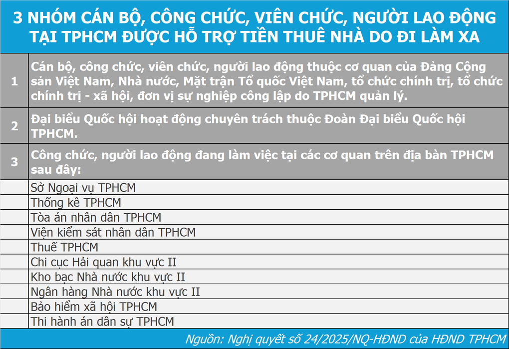Công chức tại TPHCM được hỗ trợ tiền thuê nhà tới 10,4 triệu đồng/tháng - 3 Công chức tại TPHCM được hỗ trợ tiền thuê nhà tới 10,4 triệu đồng/tháng - 3