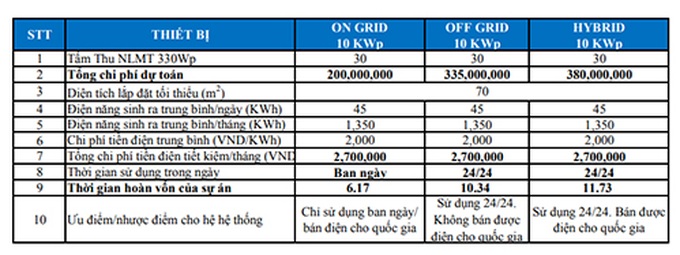 Ước tính chi phí ông Tùng phải bỏ ra nếu lắp đặt tấm thu năng lượng mặt trời trên toàn bộ mái nhà.
