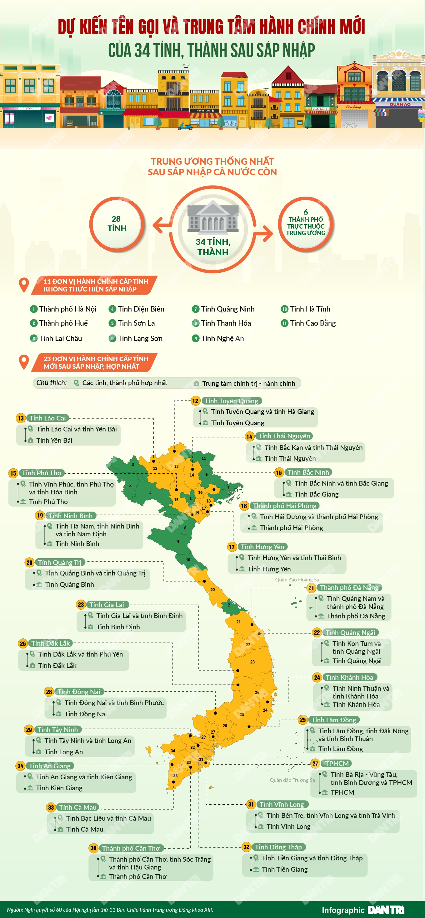 Dự kiến tên gọi và trung tâm hành chính mới của 34 tỉnh, thành sau sáp nhập - 1 Dự kiến tên gọi và trung tâm hành chính mới của 34 tỉnh, thành sau sáp nhập - 1