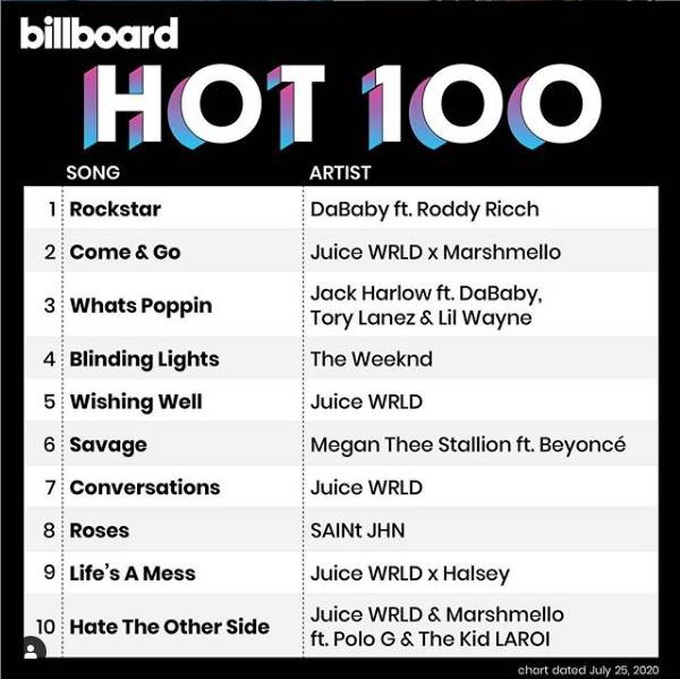 Có 5 ca khúc đồng loạt lột ngược dòng lọt Top 10 Billboard Hot 100, nam rapper đoản mệnh sánh ngang kỉ lục của The Beatles và Drake - Ảnh 5. Có 5 ca khúc đồng loạt lột ngược dòng lọt Top 10 Billboard Hot 100, nam rapper đoản mệnh sánh ngang kỉ lục của The Beatles và Drake - Ảnh 5.