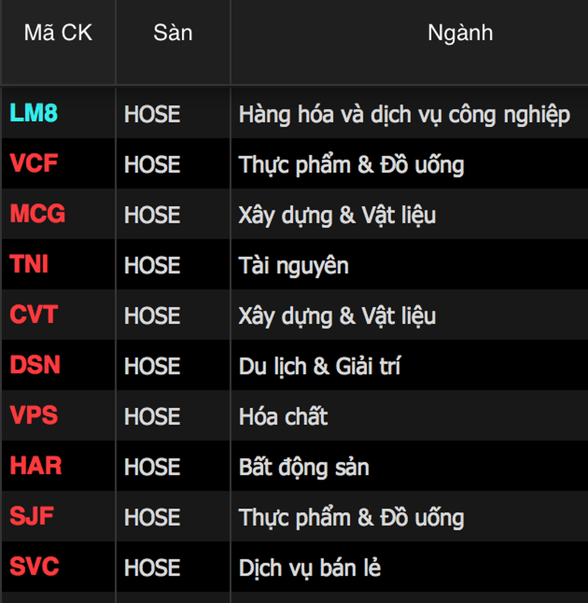 Bản tin trưa 10/12: VCB gánh VN-Index; cây thông IDI đã hồi sinh - 5 Bản tin trưa 10/12: VCB gánh VN-Index; cây thông IDI đã hồi sinh - 5