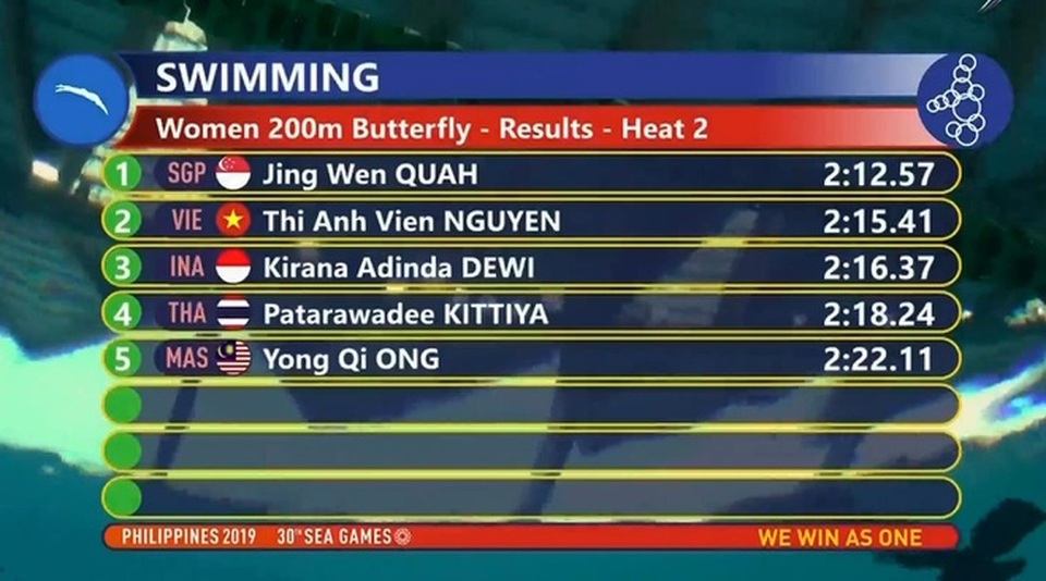 Nhật ký SEA Games 30 ngày 4/12: Ánh Viên, Đinh Phương Thành tỏa sáng - 44 Nhật ký SEA Games 30 ngày 4/12: Ánh Viên, Đinh Phương Thành tỏa sáng - 44