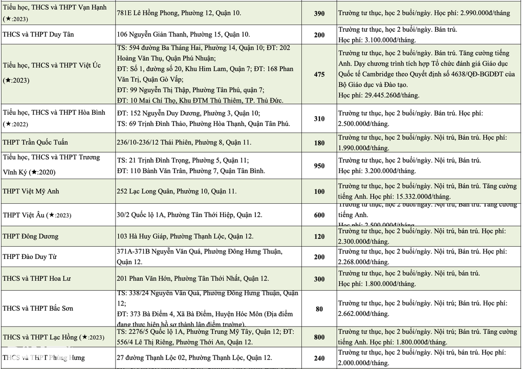 Công bố học phí lớp 10 trường tư ở TPHCM: Cao nhất gần 60 triệu đồng/tháng - 6