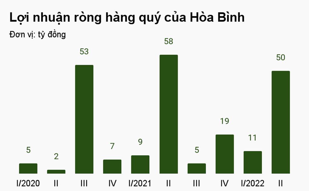 Đại gia xây dựng Hòa Bình sắp bán lại loạt dự án bất động sản - 1 Đại gia xây dựng Hòa Bình sắp bán lại loạt dự án bất động sản - 1