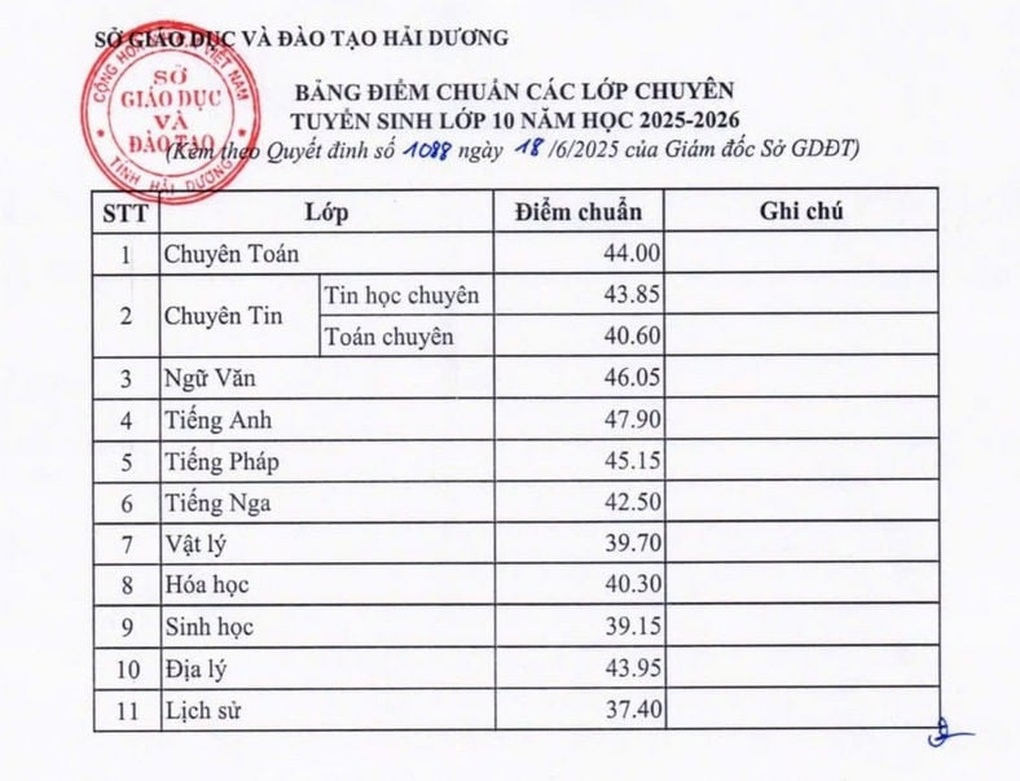 Hải Dương công bố điểm thi và điểm chuẩn vào lớp 10 - 2 Hải Dương công bố điểm thi và điểm chuẩn vào lớp 10 - 2