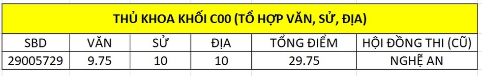 Chân dung các thủ khoa của 5 khối xét tuyển đại học - 13 Chân dung các thủ khoa của 5 khối xét tuyển đại học - 13