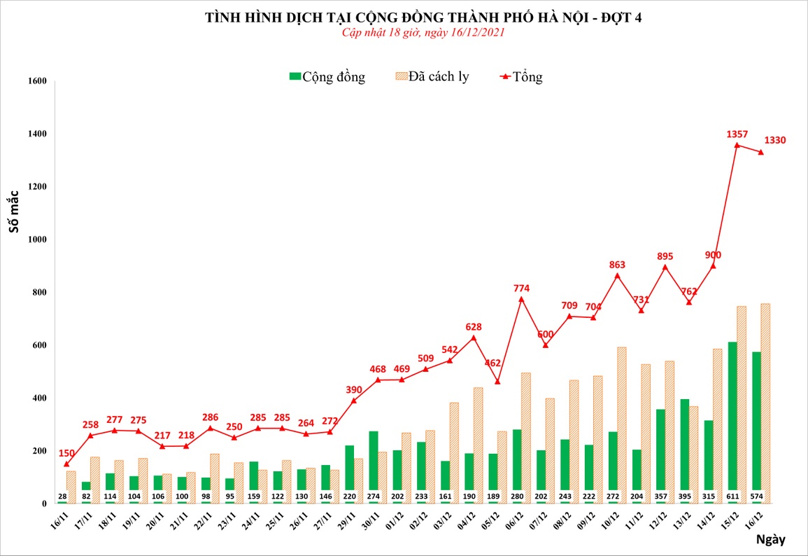 Ngày 16/12 Hà Nội thêm 1.330 ca Covid-19, cấp thuốc Molnupiravir cho F0 nhẹ - 1 Ngày 16/12 Hà Nội thêm 1.330 ca Covid-19, cấp thuốc Molnupiravir cho F0 nhẹ - 1
