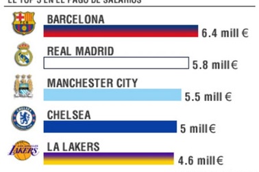 Lương bình quân của các cầu thủ Barca cao nhất thế giới
