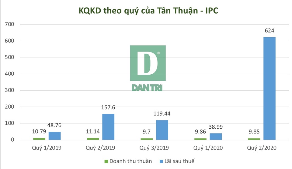 Tân Thuận - IPC ra sao dưới sự điều hành của ông Phạm Phú Quốc? - 2 Tân Thuận - IPC ra sao dưới sự điều hành của ông Phạm Phú Quốc? - 2