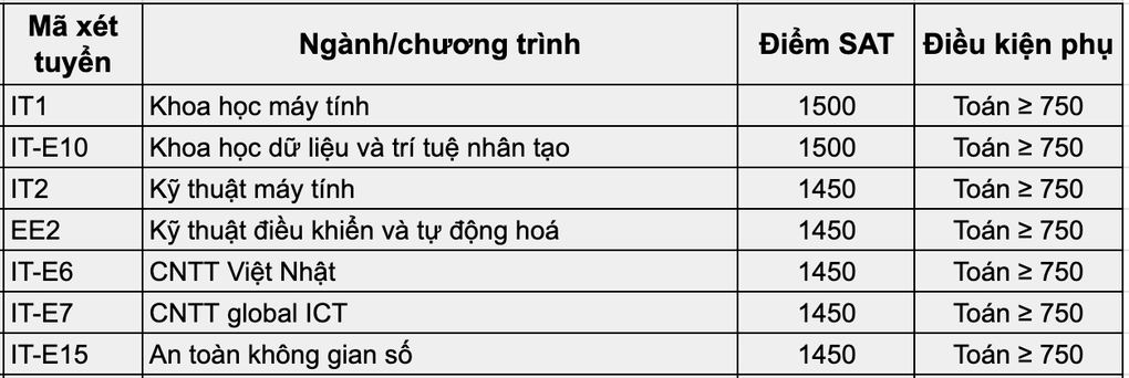 Điểm SAT bao nhiêu có khả năng đỗ Đại học Bách khoa Hà Nội? - 2