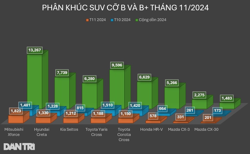 Kia Seltos tăng trưởng mạnh, bán vượt Toyota Yaris Cross trong tháng 11 - 5