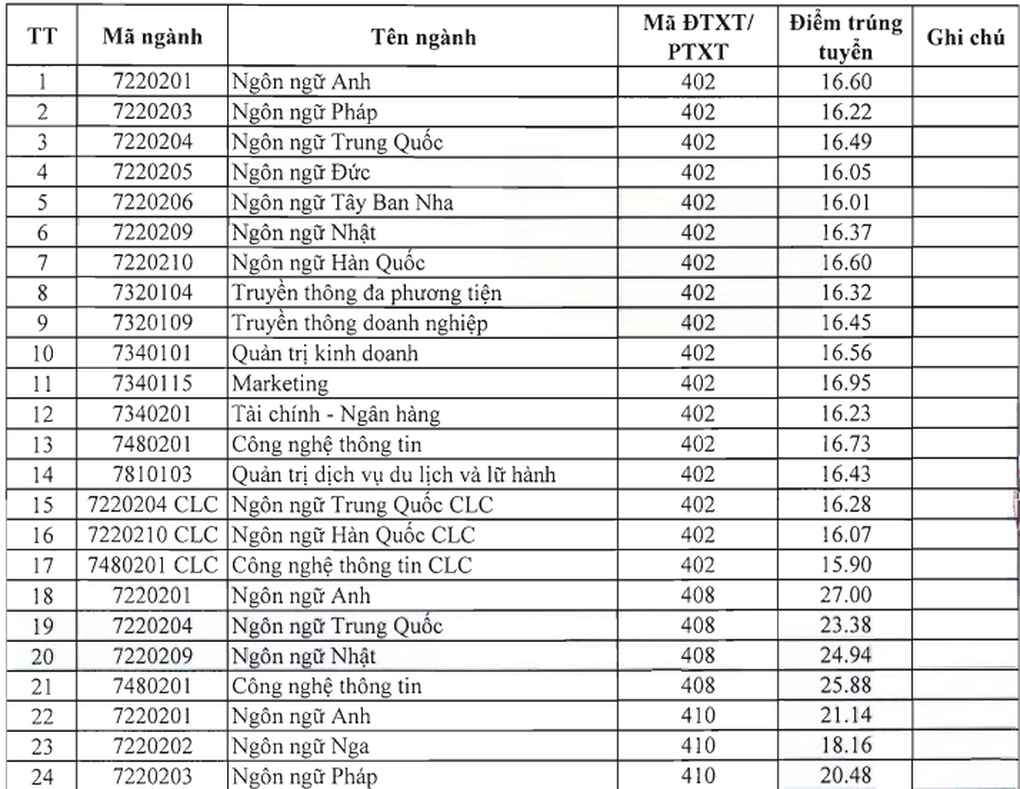 Điểm trúng tuyển sớm của nhiều trường đại học từ 16 - 30 - 4 Điểm trúng tuyển sớm của nhiều trường đại học từ 16 - 30 - 4