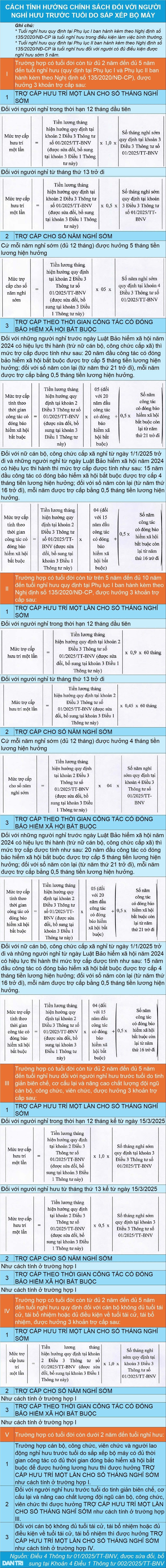Hơn 74.200 cán bộ, công chức nghỉ việc được nhận tiền trợ cấp