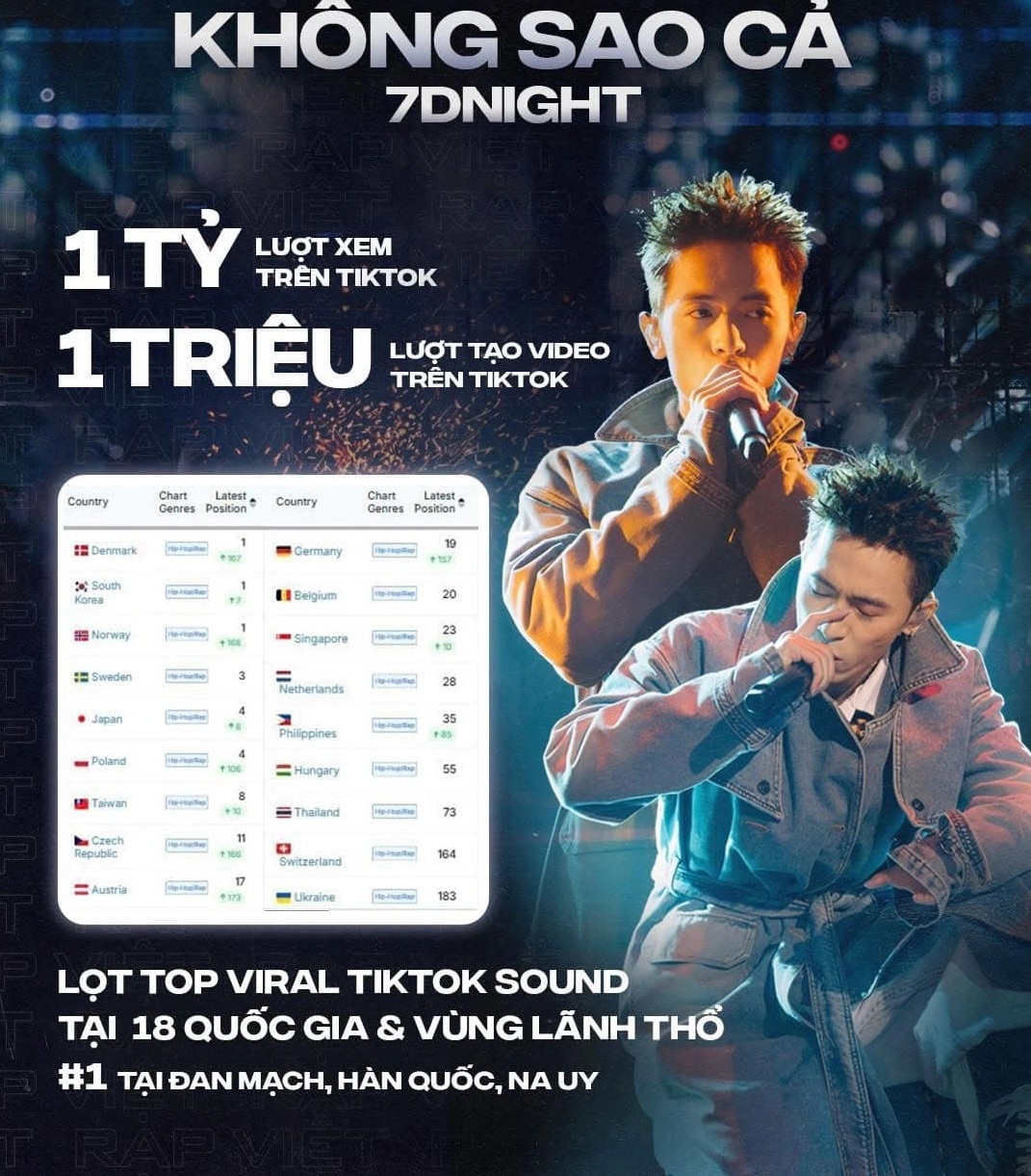 ยอดวิว 1 พันล้านวิว เสี่ยงไหมที่เพลงเวียดนามจะเฟื่องฟูและหายไปเพราะ TikTok - 4 Không sao cả hút 1 tỷ view và nguy cơ nhạc Việt sớm nở tối tàn vì TikTok? - 4