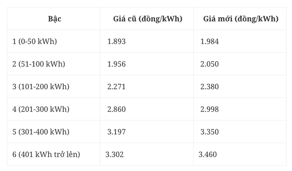 Lý do giá điện tăng lên hơn 2.200 đồng/kWh - 1 Lý do giá điện tăng lên hơn 2.200 đồng/kWh - 1