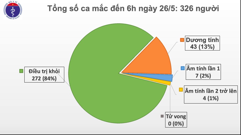 40 ngày không ca mắc Covid-19 trong cộng đồng, gần 15 nghìn người cách ly - 1 40 ngày không ca mắc Covid-19 trong cộng đồng, gần 15 nghìn người cách ly - 1