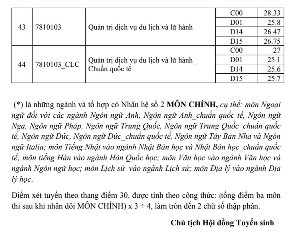 Điểm chuẩn Trường Đại học Khoa học Xã hội Nhân văn TPHCM năm 2024 tăng nhẹ - 5 Điểm chuẩn Trường Đại học Khoa học Xã hội Nhân văn TPHCM năm 2024 tăng nhẹ - 5