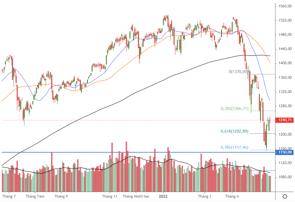 Nhịp hồi phục kỹ thuật, VN-Index có thể lên 1.300 điểm - 1