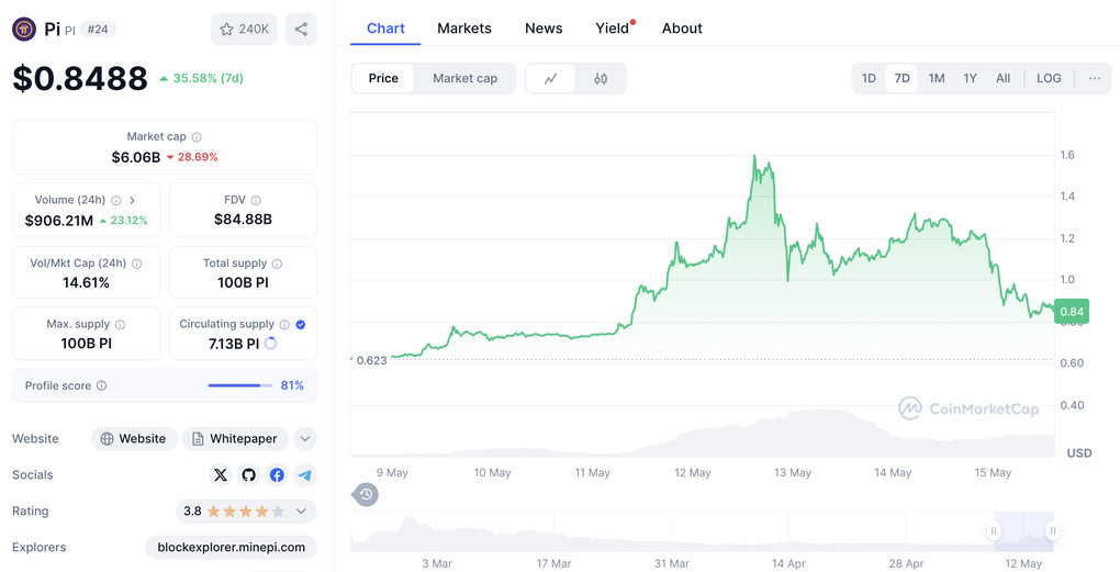 Giá Pi Network giảm mạnh sau thông tin đáng thất vọng - 1 Giá Pi Network giảm mạnh sau thông tin đáng thất vọng - 1