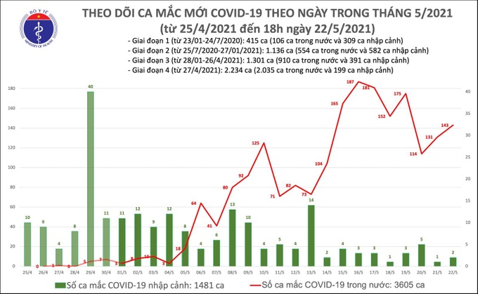 Thêm 22 ca mắc COVID- 19 trong nước - Ảnh 1.