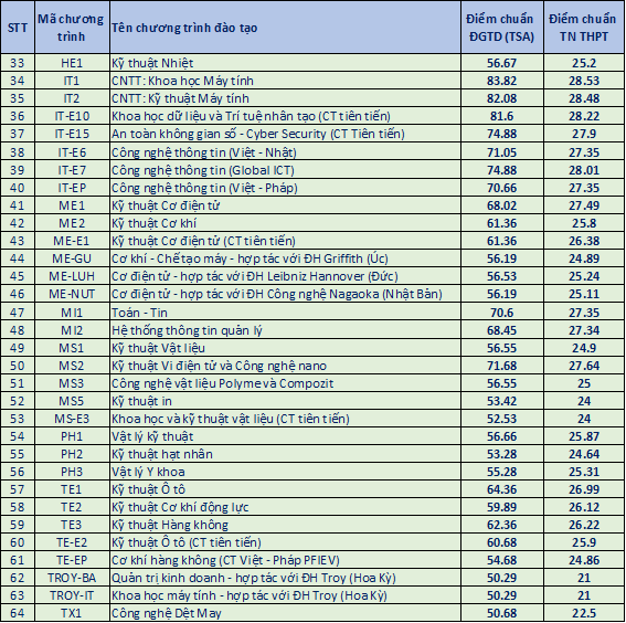 Điểm chuẩn Đại học Bách khoa Hà Nội 2024 cao nhất 28,53 - 2