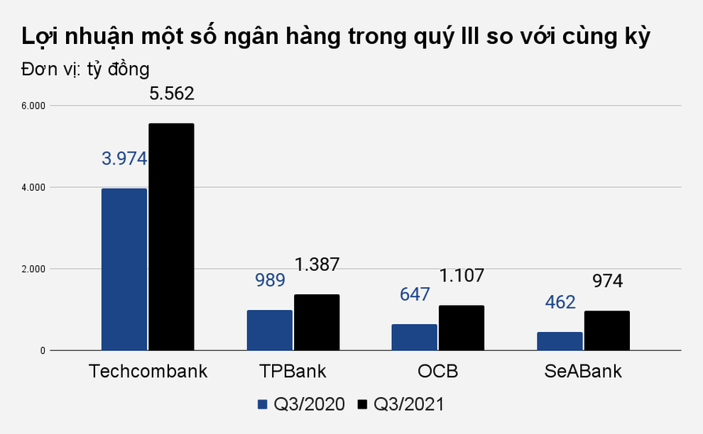 Doanh nghiệp chật vật, ngân hàng vẫn lãi nghìn tỷ đều như vắt tranh - 1 Doanh nghiệp chật vật, ngân hàng vẫn lãi nghìn tỷ đều như vắt tranh - 1