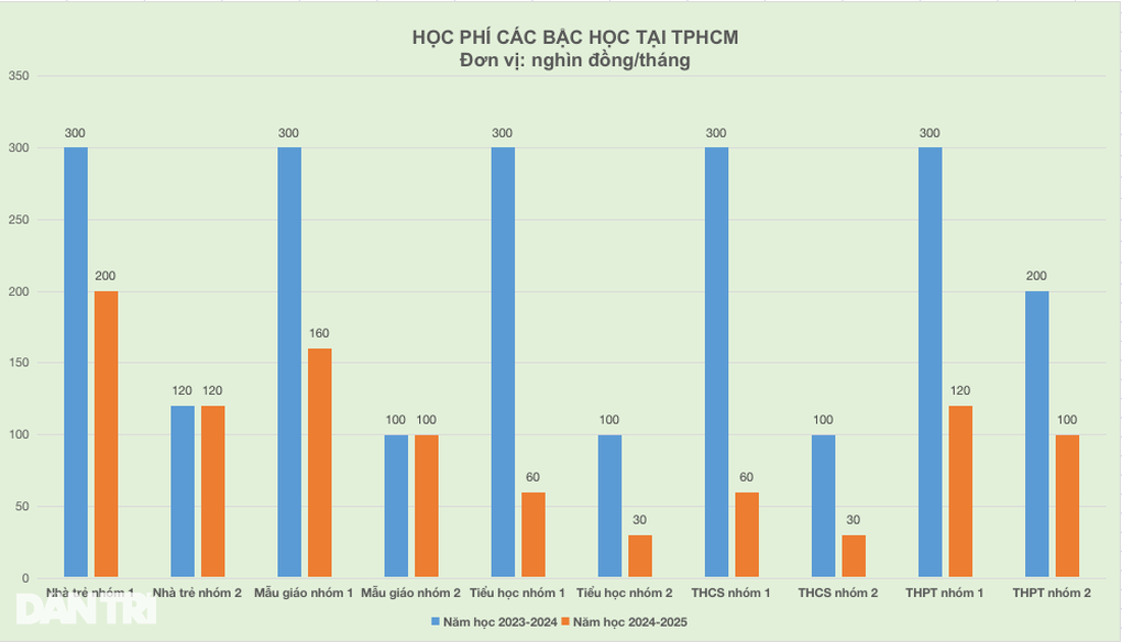 TPHCM: Đề xuất giảm tới 80% học phí năm học 2024-2025 - 3 TPHCM: Đề xuất giảm tới 80% học phí năm học 2024-2025 - 3