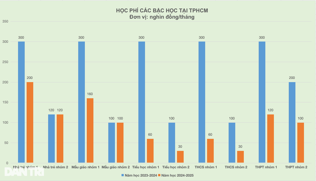 TPHM: Đề xuất giảm tới 80% học phí năm học 2024-2025 - 3