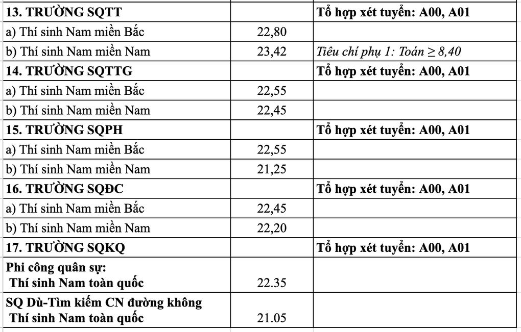 Điểm chuẩn các trường quân sự: Cao nhất hơn 9,5 điểm/môn - 12 Điểm chuẩn các trường quân sự: Cao nhất hơn 9,5 điểm/môn - 12