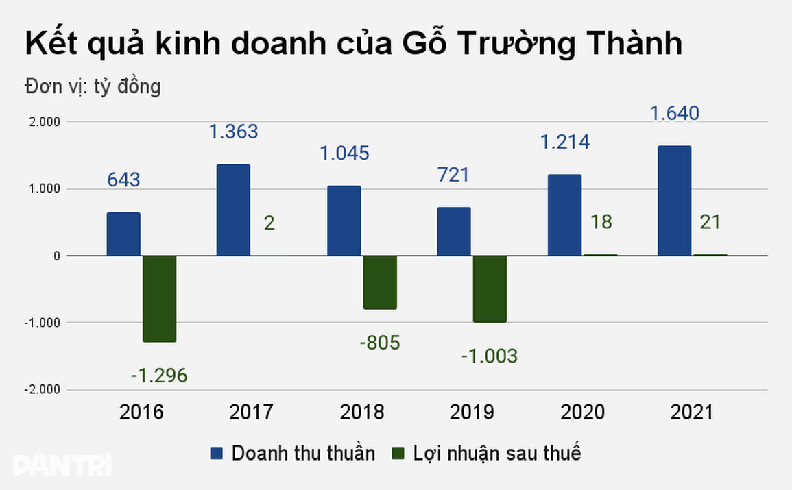 Vua gỗ hồi sinh sau 5 năm đổi chủ, nhà bầu Thắng chốt lời ngay đỉnh - 3 Vua gỗ hồi sinh sau 5 năm đổi chủ, nhà bầu Thắng chốt lời ngay đỉnh - 3