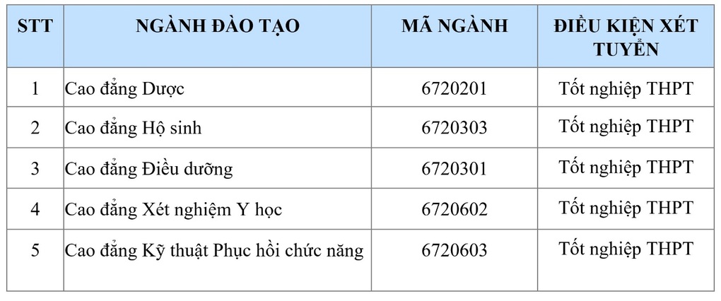Trường Cao đẳng Y Dược Sài Gòn giảm 100% học phí khi nhập học trước 15/8 - 2 Trường Cao đẳng Y Dược Sài Gòn giảm 100% học phí khi nhập học trước 15/8 - 2