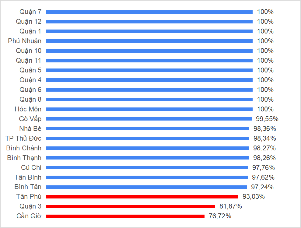 Sở Y tế TPHCM nêu tên 3 quận huyện có tỷ lệ tiêm vaccine sởi chưa đạt 95% - 1