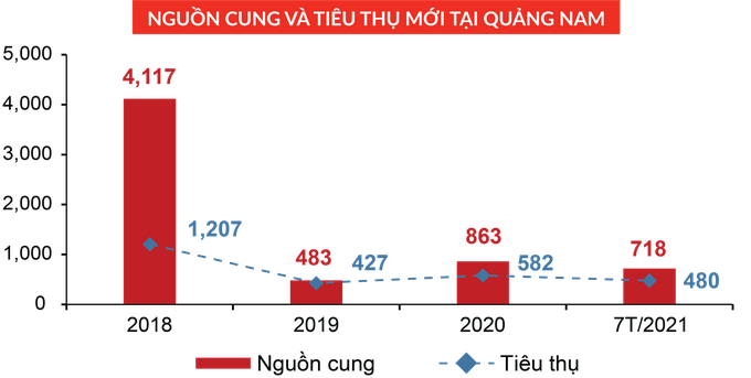 Thị trường BĐS Đà Nẵng và Quảng Nam trầm lắng vì dịch Covid-19 - Ảnh 2.