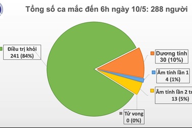 Sáng 10/5: 24 ngày Việt Nam không có ca lây nhiễm Covid-19 ngoài cộng đồng