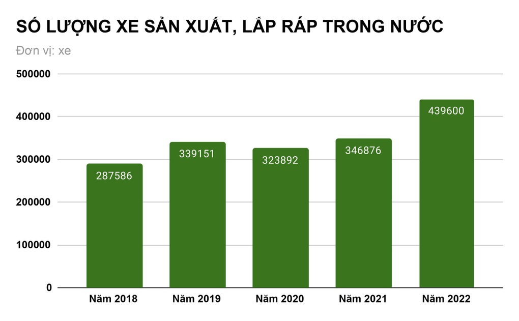 Sao ngành ô tô Việt vẫn chỉ quanh quẩn sơn với hàn, nuôi mãi không lớn? - 1 Sao ngành ô tô Việt vẫn chỉ quanh quẩn sơn với hàn, nuôi mãi không lớn? - 1