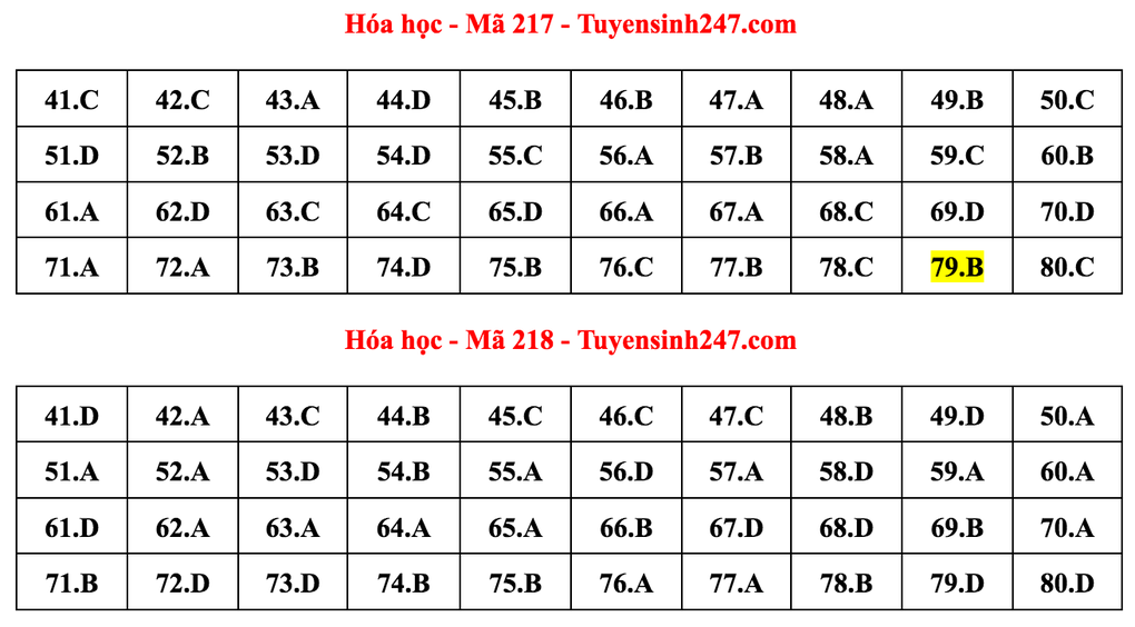 Gợi ý giải môn Hóa học tốt nghiệp THPT - 8 Gợi ý giải môn Hóa học tốt nghiệp THPT - 8