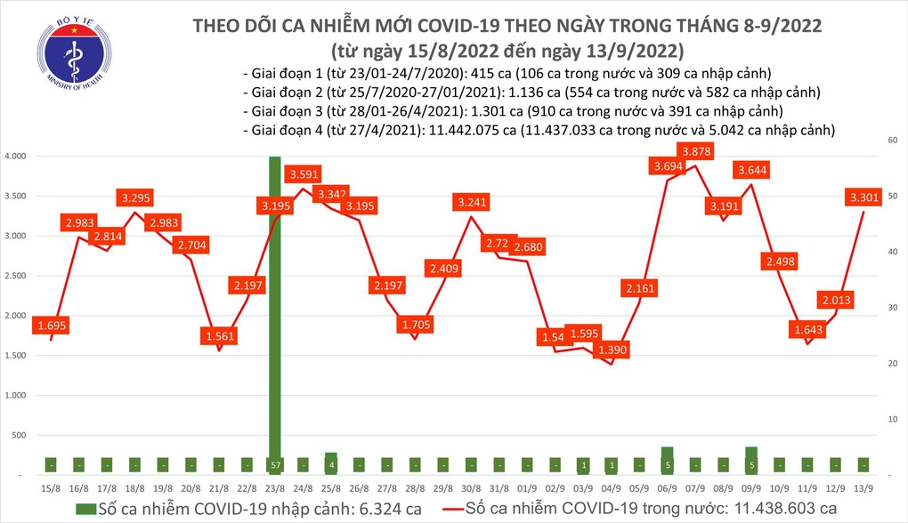 Gần 3.000 ca Covid-19 mỗi ngày, biến thể siêu lây nhiễm BA.5 chiếm ưu thế - 1 Gần 3.000 ca Covid-19 mỗi ngày, biến thể siêu lây nhiễm BA.5 chiếm ưu thế - 1
