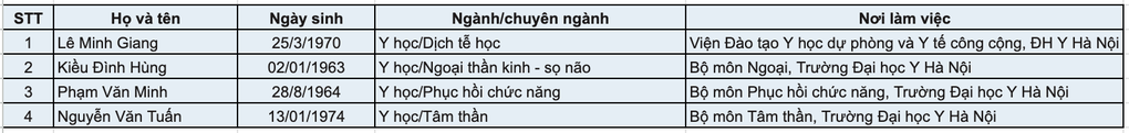 បេក្ខជនសាស្ត្រាចារ្យក្មេងបំផុតនៅសាលាពេទ្យកើតនៅឆ្នាំ ១៩៨៧ - ១ Ứng viên phó giáo sư trẻ nhất trường Y sinh năm 1987 - 1