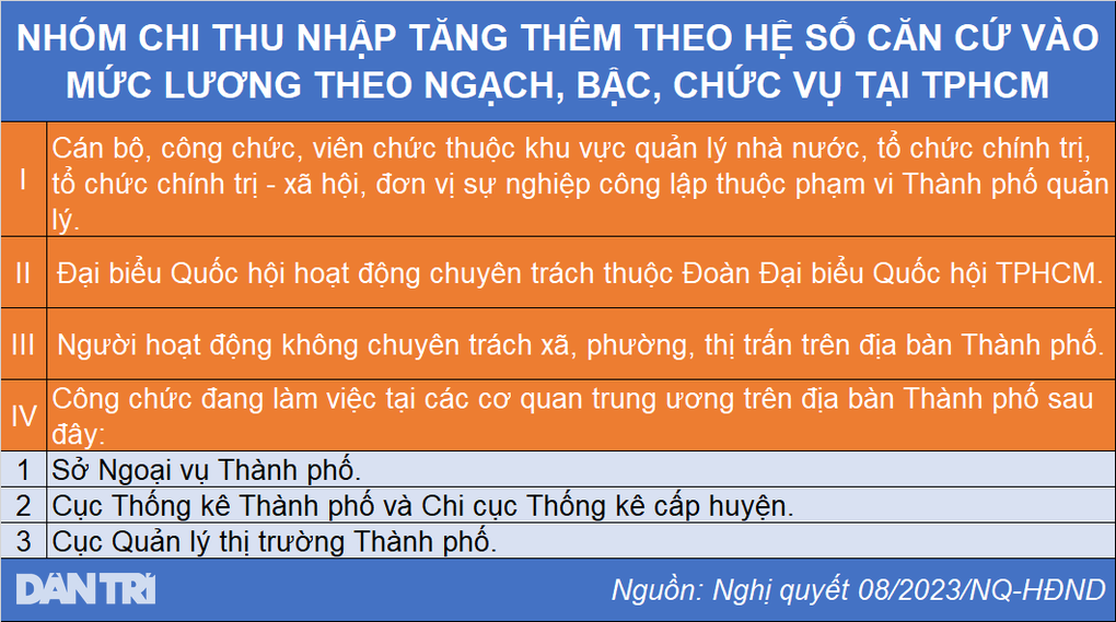 Cán bộ ở TPHCM được tăng thêm cao nhất 28 triệu đồng/tháng - 3 Cán bộ ở TPHCM được tăng thêm cao nhất 28 triệu đồng/tháng - 3