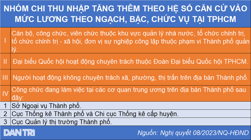 Cán bộ ở TPHCM được tăng thêm cao nhất 28 triệu đồng/tháng - 3