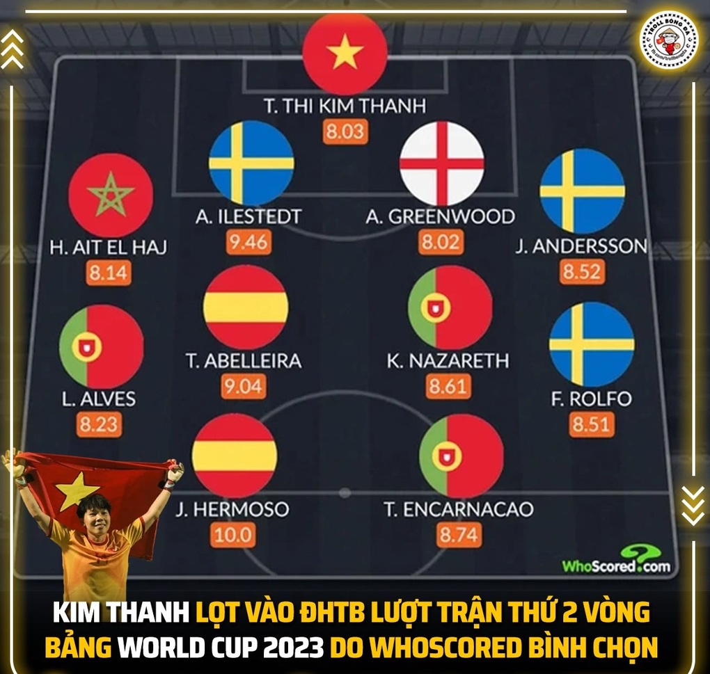 Thậm chí thủ môn Kim Thanh còn lọt vào đội hình tiêu biểu ở lượt trận thứ 2 vòng bảng World Cup 2023 (Ảnh: Troll bóng đá). Thậm chí thủ môn Kim Thanh còn lọt vào đội hình tiêu biểu ở lượt trận thứ 2 vòng bảng World Cup 2023 (Ảnh: Troll bóng đá).