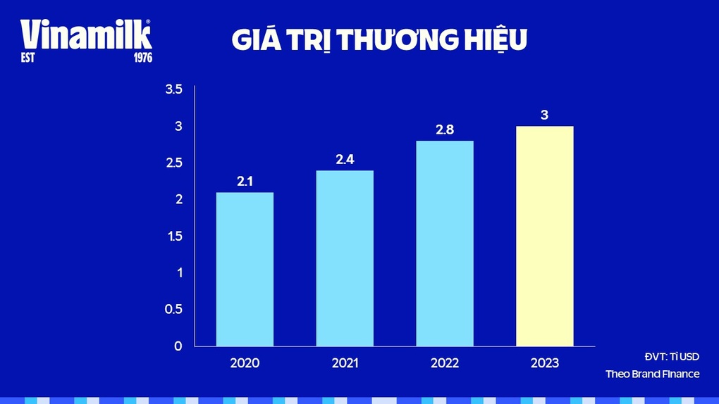 Vinamilk được định giá 3 tỷ USD, thương hiệu thực phẩm giá trị nhất Việt Nam - 2 Vinamilk được định giá 3 tỷ USD, thương hiệu thực phẩm giá trị nhất Việt Nam - 2