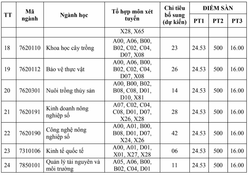 Nhiều trường đại học bất ngờ tuyển bổ sung ngành học “hot” nhất năm nay - 5 Nhiều trường đại học bất ngờ tuyển bổ sung ngành học “hot” nhất năm nay - 5